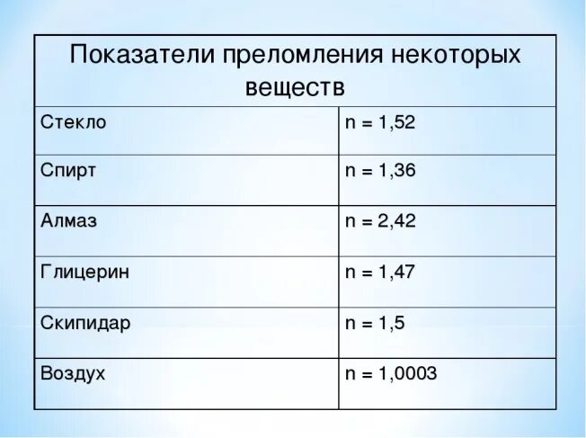 Показатель преломления воды 1.33 скипидара 1.51 найдите. Абсолютный показатель преломления таблица. Показатель преломления некоторых веществ. Показательпреломления секла. Показать преломления стекла.