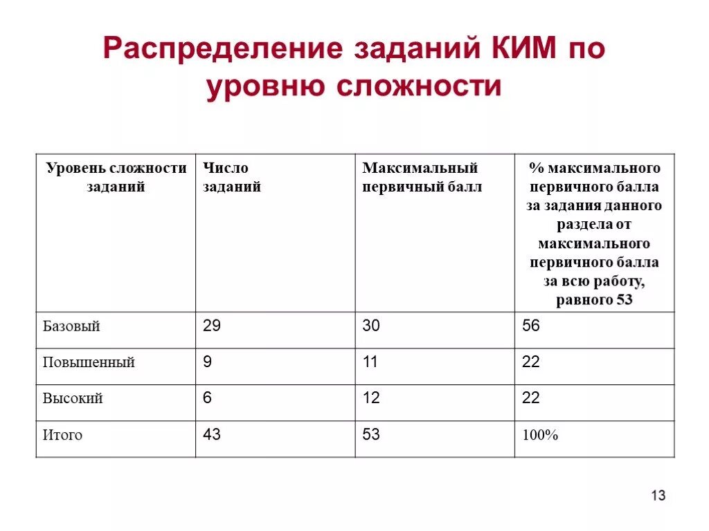 Степень сложности. Уровни сложности заданий. распределение задания по степени сложности. три уровня сложности заданий. уровни задач по сложности.