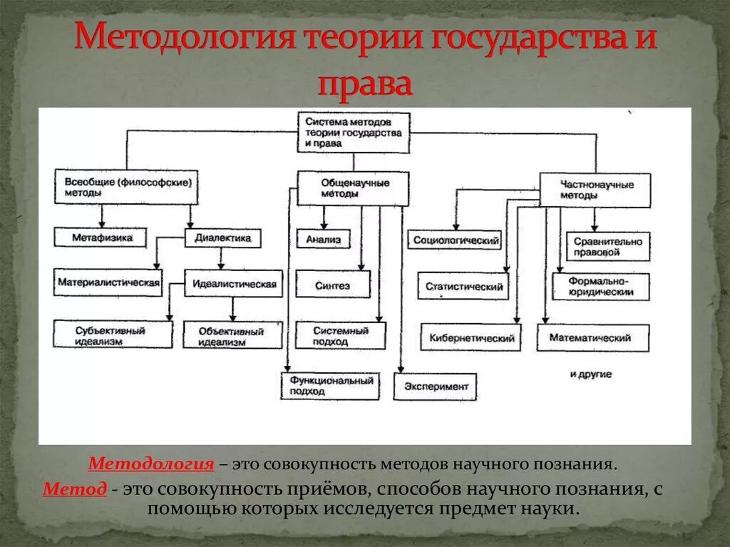 Познания государственно правовых явлений