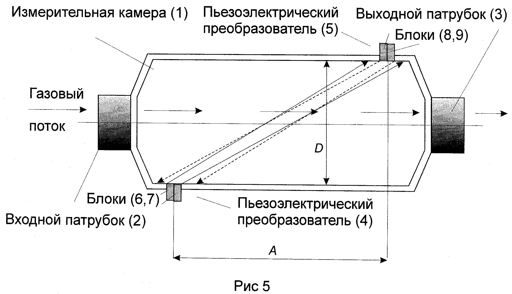 Как работает датчик расхода. Принципиальная схема ультразвукового расходомера. ультразвуковые преобразователи расхода газа.