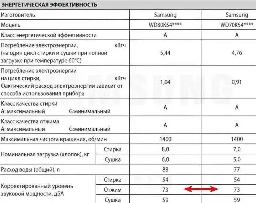 Характеристики стиральной машины samsung. Технические характеристики стиральной машины. Стиральная машина самсунг технические характеристики. Машинка стиральная Индезит расход воды. Технические параметры стиральной машины.