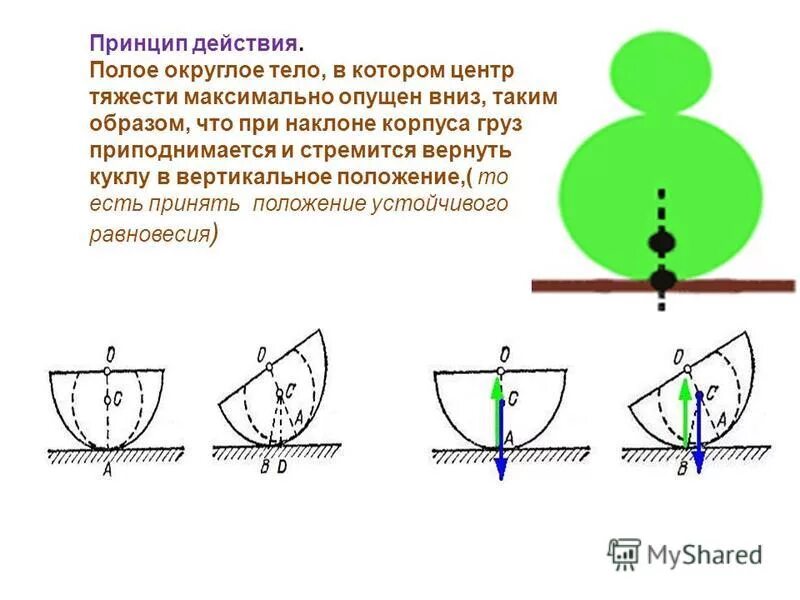 Тело округлое в сечении. Неваляшка принцип действия. Центр тяжести неваляшки. Принцип работы неваляшки физика.