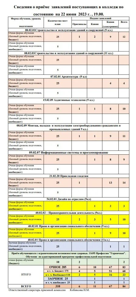 Рейтинги абитуриентов 2023