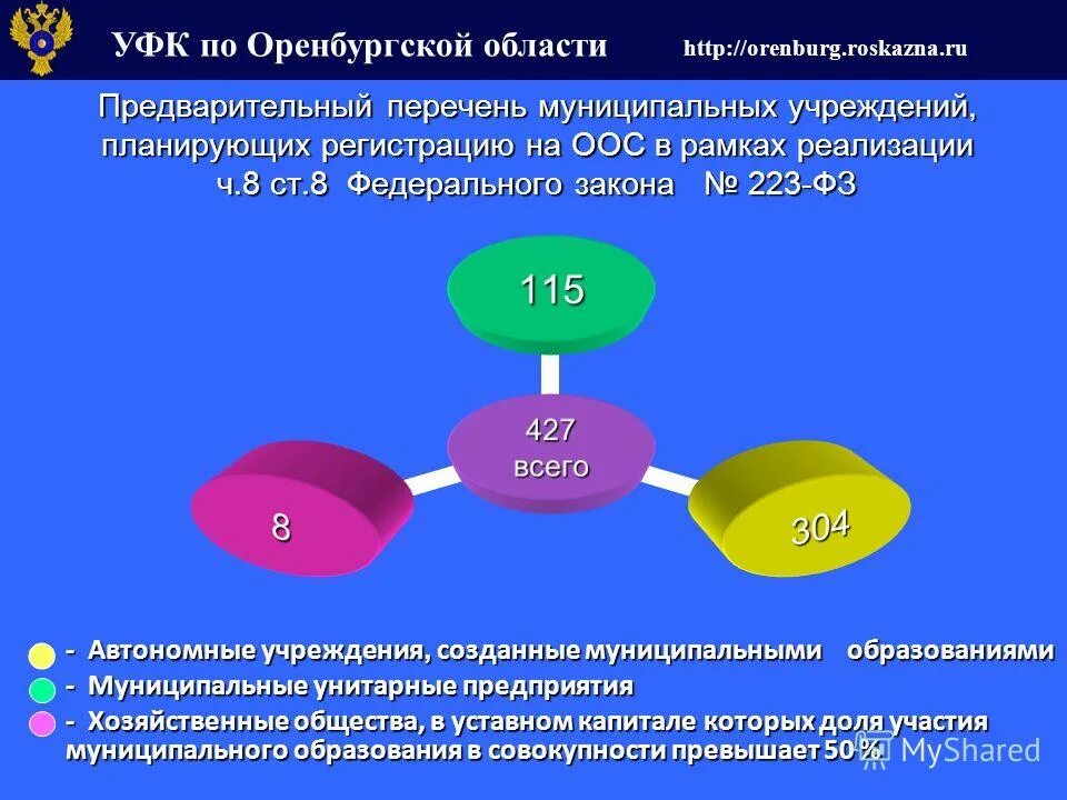 Муниципальные учреждения оренбург. Управление федерального казначейства по Оренбургской области. УФК по Оренбургской области картинки. УФК по Оренбургской области здание. Здание управление федерального казначейства по Оренбургской области.