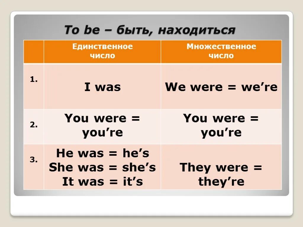 Когда используется been в английском языке. Past simple множественное число. Паст Симпл во множественном и единственном числе. Употребление глаголов was и were. Паст Симпл в английском was were.