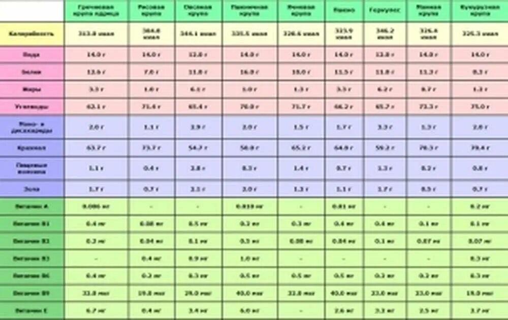 Сравнительная таблица полезности круп. Крупы по содержанию полезных веществ. Крупы по полезности таблица. Полезность круп таблица. Со скольки можно гречку