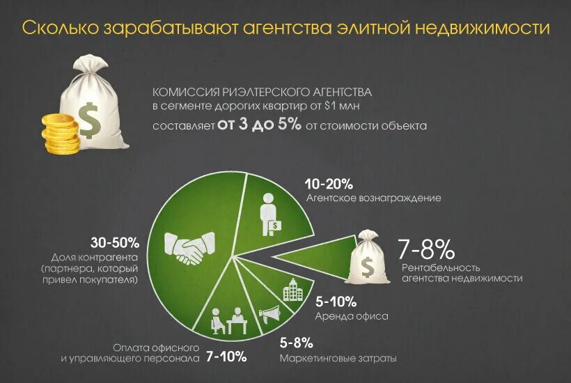 Сколько берет агентство. Риэлтор какой процент от сделки получает. Процент от сделки риэлтору за продажу. Услуги риэлтора процент от сделки. Доходы агентства недвижимости.