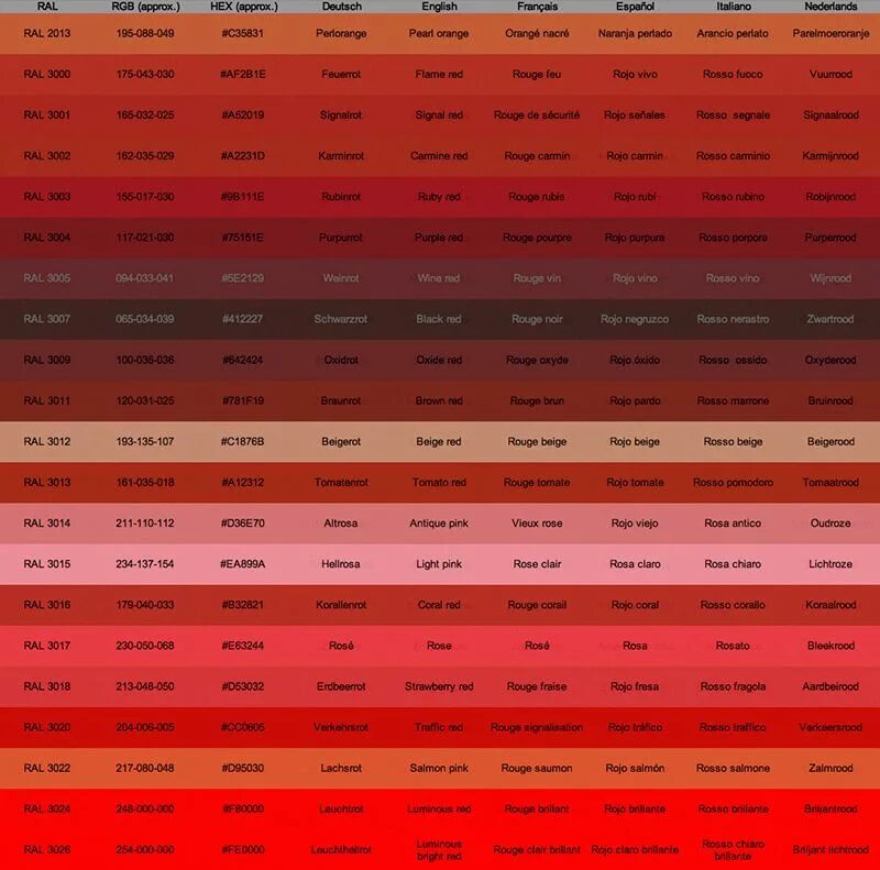 Цвета RAL 3020 В RGB. Таблица RAL красный. Таблица оттенков красного. Оттенки красного цвета названия.