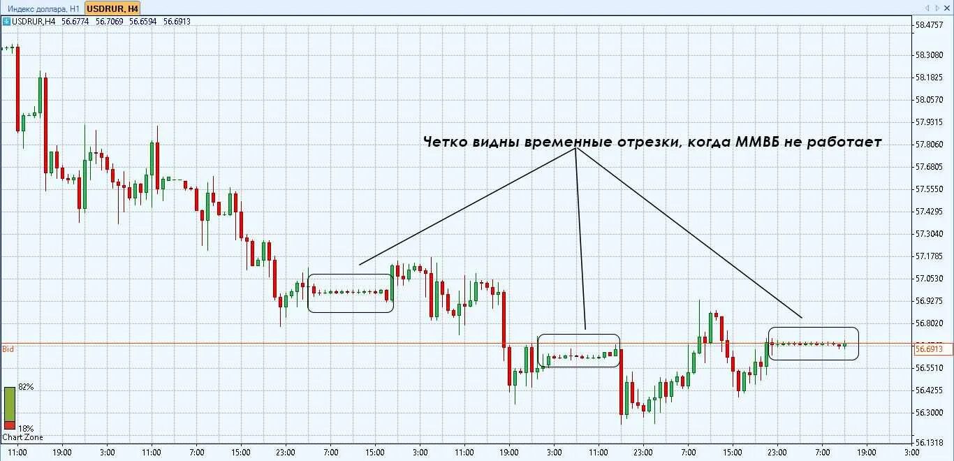 Рубль на доллар сегодня московская биржа. Forex доллар рубль график. График доллар рубль форекс. Форекс котировки. Доллар на бирже форекс.