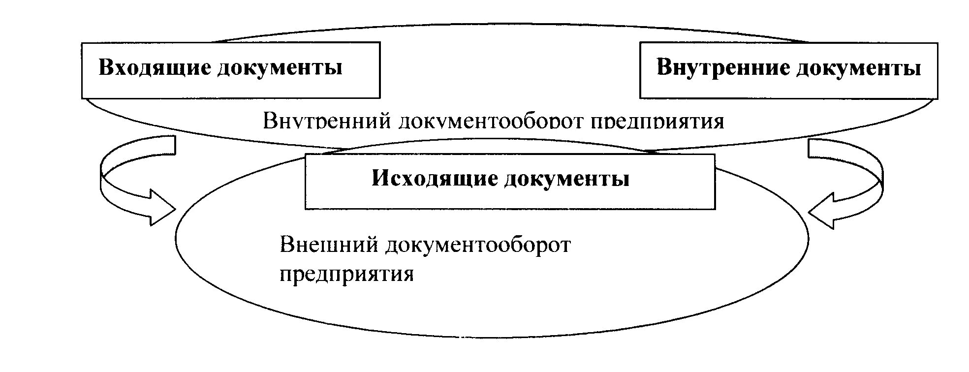 Внутренний и внешний документооборот организации схема. Входящие исходящие и внутренние документы. Схемы документооборота. Внутренний и внешний документооборот.. Виды документов входящие исходящие внутренние.