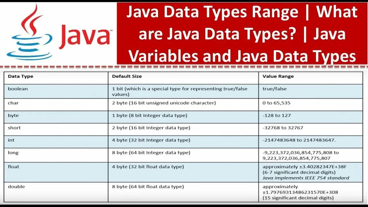 Java range. Java data types. типы данных java. тип long java. типы данных джава string.