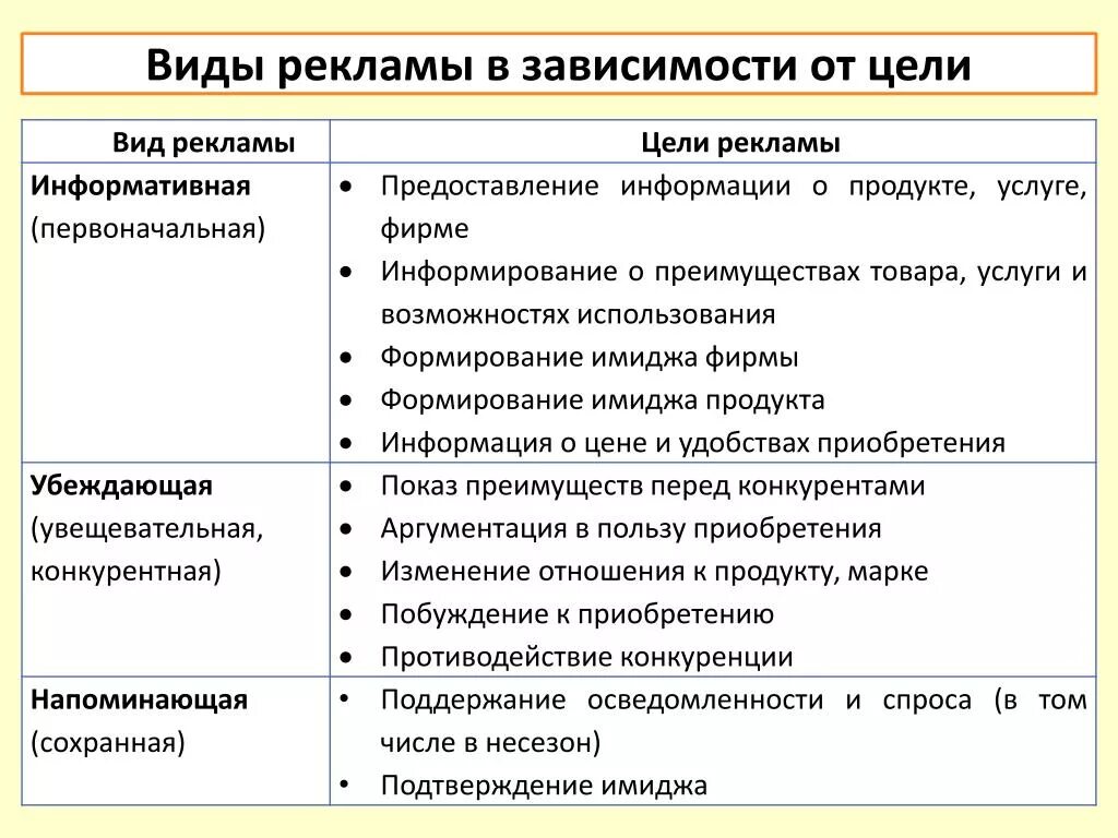 Информации в зависимости от целей. Основные понятия рекламы. Цели, задачи, функции.. Виды рекламы. Основные виды рекламы. Современные виды рекламы.