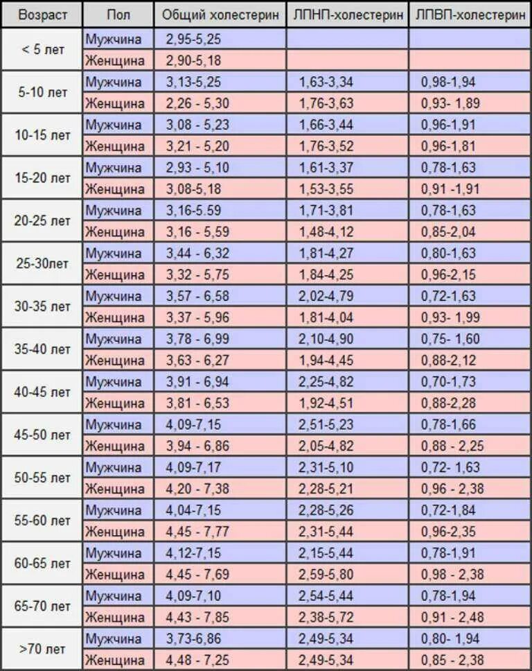 Показатель холестерина в крови норма у женщин. Норма холестерина в крови таблица по возрасту. Холестерин у женщин по возрасту таблица в крови. Норма холестерина у женщин после 50 лет таблица.