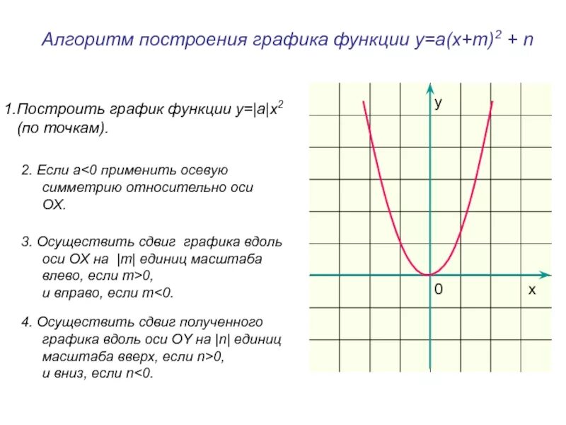 Построить несколько графиков функций. Как построить график функции алгоритм. Построение Графика функции y x2. График функции y 1/x. Постройте график функции y.