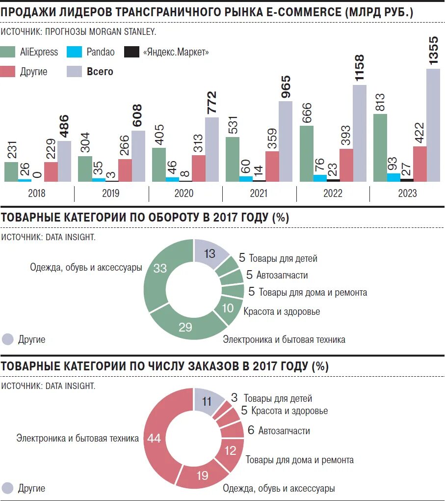Доли рынка маркетплейсов в России. Объем рынка маркетплейсов в России 2021. Статистика продаж на маректплейсых. Крупнейшие маркетплейсы россии