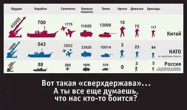 Соотношение сил армии НАТО И России. Соотношение армии России и США И НАТО. Вооружение НАТО И России сравнение таблица. Сравнение сил армия России и НАТО.