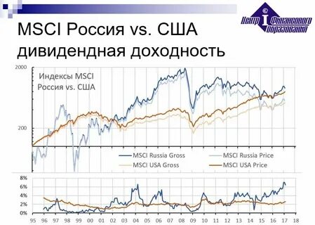 Доходность фондового рынка