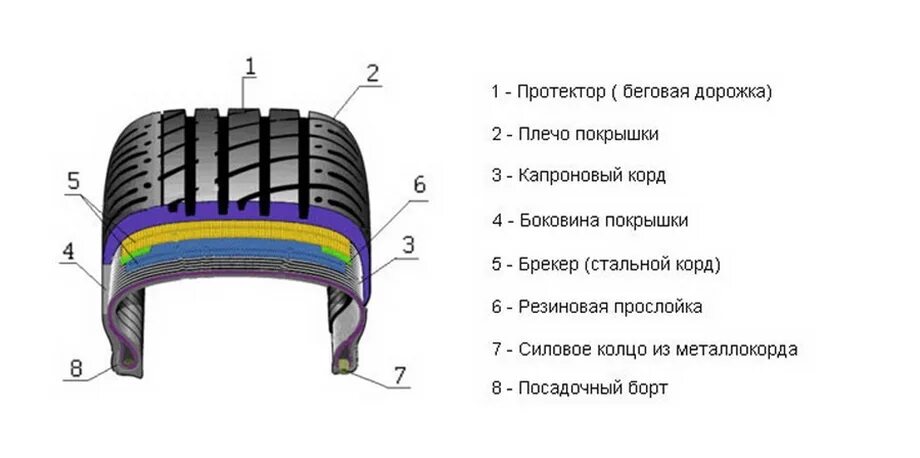 Устройство пневматической шины схема. Схема устройства бескамерной шины. Устройство автомобильной шины и ее основные части. Из чего состоит шина.