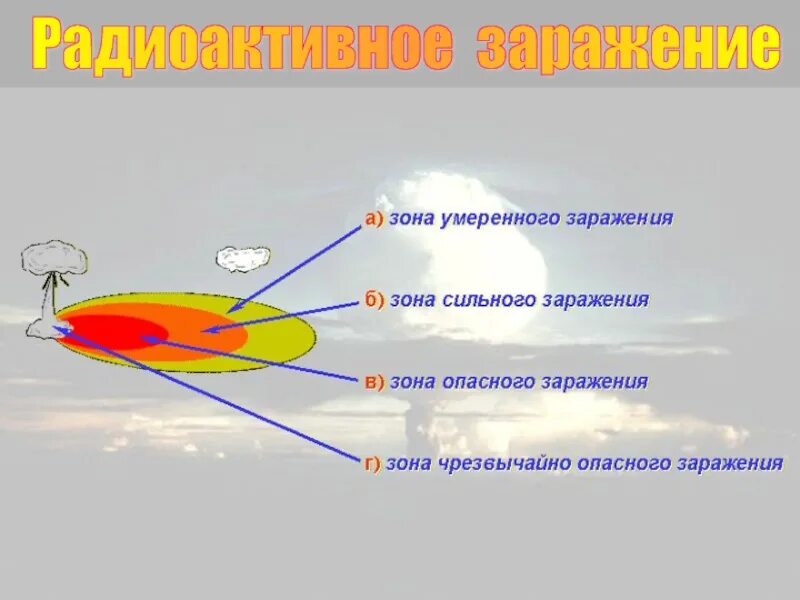 Радиоактивное заражение является результатом. Радиоактивное заражение. зона радиоактивного поражения. зоны радиоактивного заражения. зона радиоактивного заражения это обж.