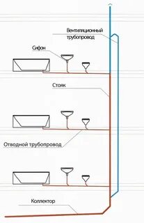 Подключение системе канализации