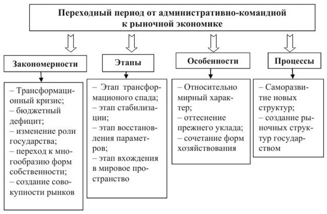 Переход к рыночным отношениям. Рынка переходного периода. Рынка переходного периода. Задачи переходной экономики. Фазы перехода к рыночной экономике.