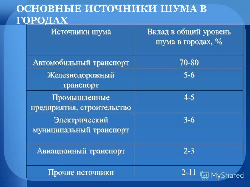 Генераторы уровень шума. Источники шума. Источники городского шума. Основные источники шума. Источники шума в городе.