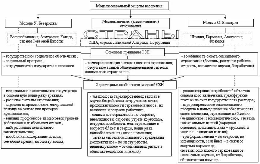 Основные модели социального страхования. Схема социального обеспечения в РФ. Социальная защита структура США. Система соц защиты населения в РФ таблица. Социальная модель россии