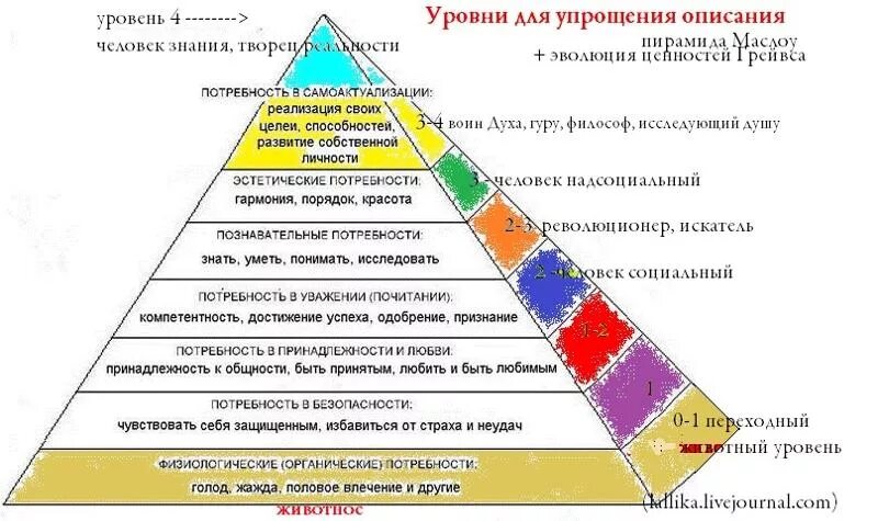 4 уровня души. Уровни развития личности. Уровни развития человека. Уровни сознания человека. Уровни развития сознания.