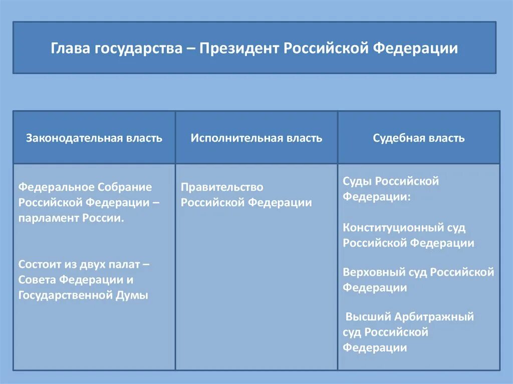 Правительство рф исполнительная власть функции. Федеральное собрание РФ законодательная власть. Правительство РФ исполнительный орган власти таблица. Полномочия органов власти суды РФ. Законодательная власть парламент РФ.