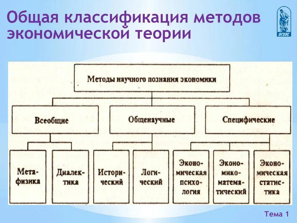 Величина экономической теории. Классификация методов экономической теории. Методы экономической теории схема. Методология экономической теории схема. Классификация методов экономической науки.