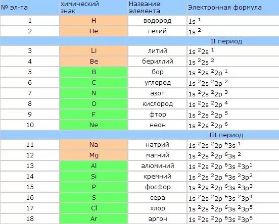 Электронная формула 1s22s22p6 3s1. Электронные и химические формулы химических элементов. Электронные формулы элементов третьего периода. Электронная формула элементов 1s2 2s2 2p2. F o s se