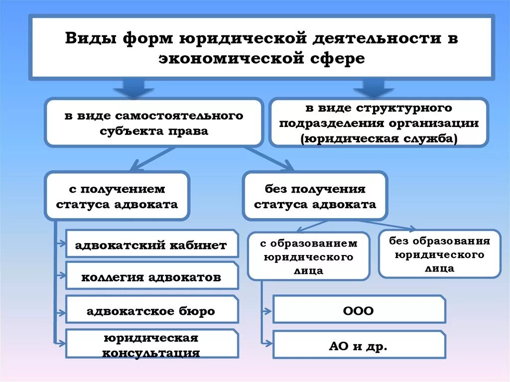 Виды юридической деятельности таблица. Виды деятельности юриста. Формы юридической деятельности. Виды юридической работы.