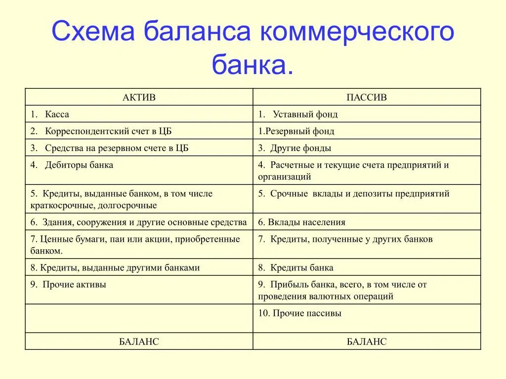 Схема построения баланса коммерческого банка. Состав бухгалтерского баланса коммерческого банка. Структура баланса коммерческого банка схема. Баланс коммерческого банка Активы и пассивы.