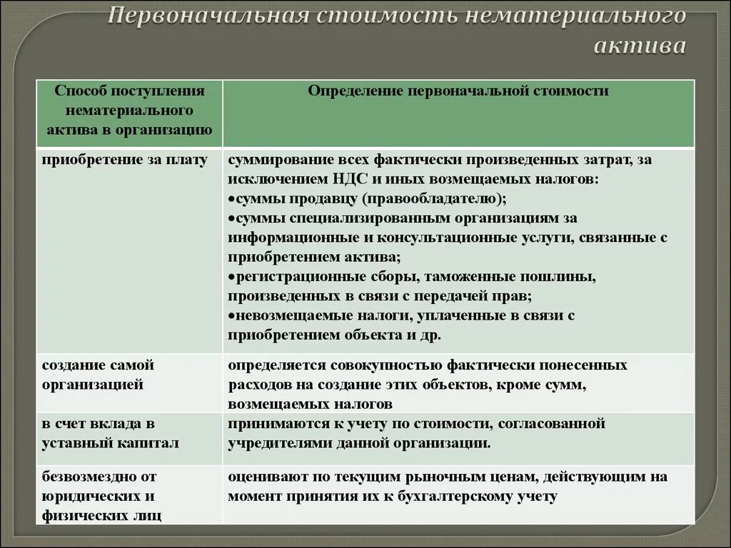 Первоначальная стоимость нематериальных активов это. Определение первоначальной стоимости объектов НМА. Определение первоначальной стоимости. Виды стоимости НМА.