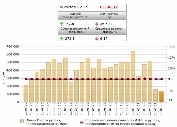 Заседание цб по ключевой 2023. Ставки по ипотеке в 2022 году. Средняя ставка по ипотеке 2022. График ставки ипотеки по годам. Средняя ставка по ипотеке график по годам 2022.