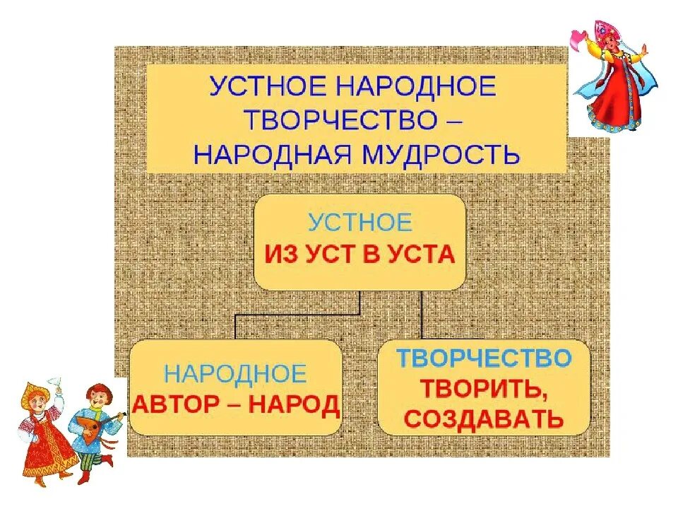 Устное народное творчество. Устное народное творчество фольклор. Утноенародноетворчество. Назовите виды устного народного творчества. Отметь произведения устного народного творчества