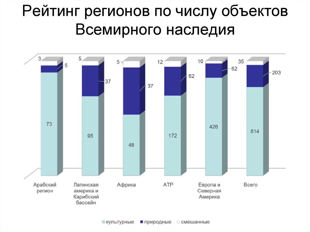 Объекты мирового наследия. Количество объектов ЮНЕСКО В странах. Лидеры по числу объектов Всемирного наследия. Страны с наибольшим числом объектов Всемирного наследия.