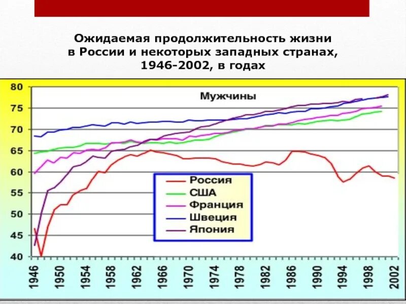 Смертность и средняя продолжительность жизни. Ожидаемая Продолжительность жизни в России. ОПЖ В России. Демографические показатели Японии. Средняя смертность мужчин в России.