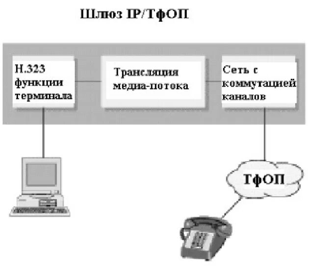 Шлюз интерфейсов. Сетевой шлюз. Шлюз это в сети. Шлюз это в информатике. Сетевой шлюз функции.