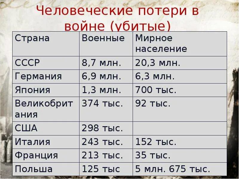 Потери 2 мировой войны таблица. Потери стран во второй мировой войне. Потери страв во вторую мировую войну. Людские потери стран во второй мировой войне таблица.