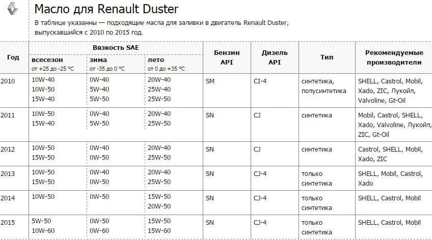 Сколько масла в двигателе логан 1.6. Допуски масел для реродастер 2.0 бензин. Объем масла в двигателе Дастер 2.0. Допуск моторного масла Рено Дастер 2.0. Допуски масла Рено Дастер 2.0.