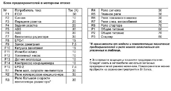 Предохранитель генератора бриллианс в5 Схема предохранителей brilliance m2
