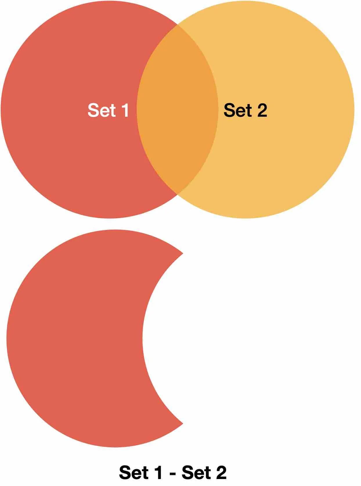 Intersection python. Set в пайтон. что такое сет в питоне. set difference python. оператор set в питоне.