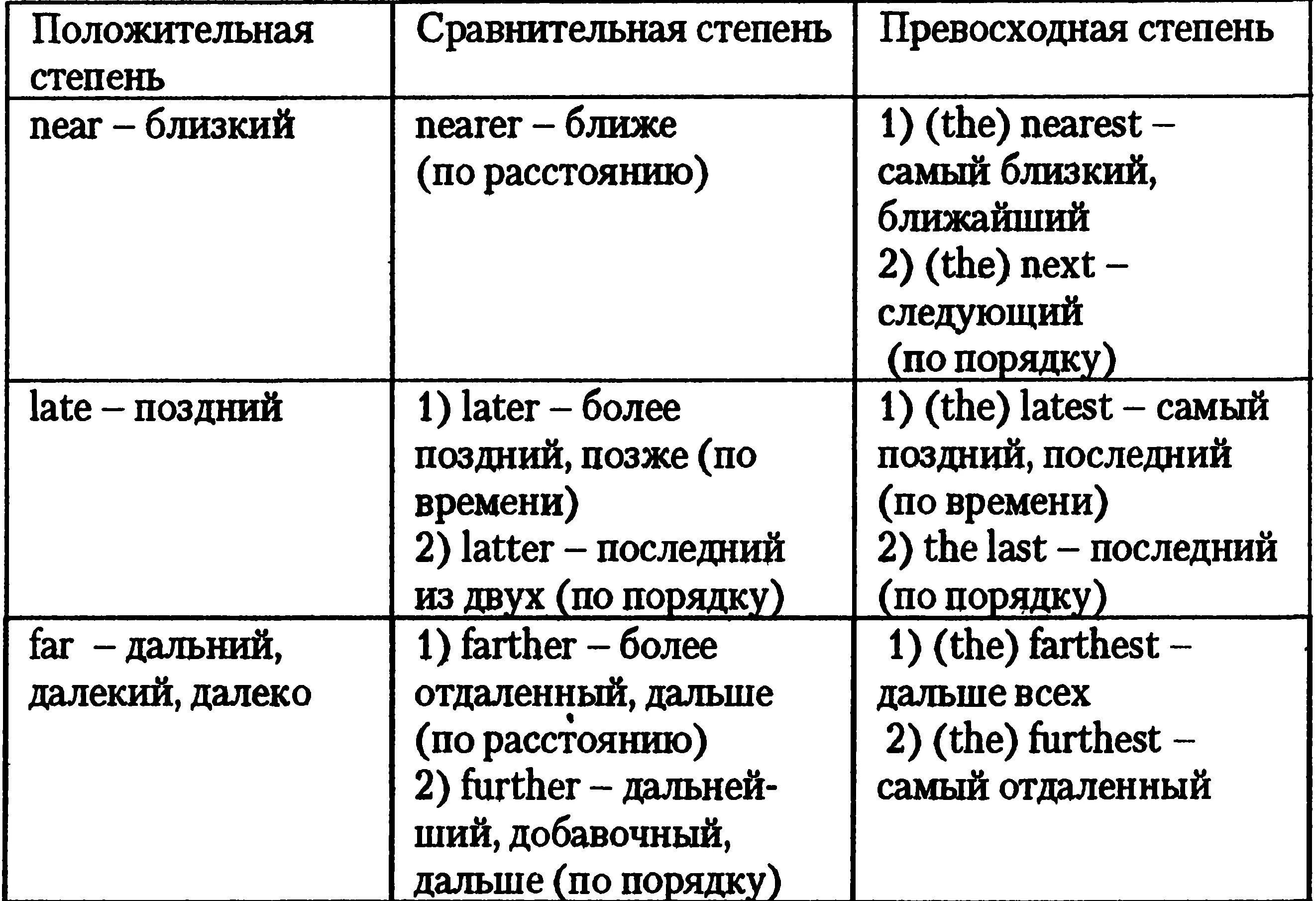 Old в сравнительной степени. Late сравнительная и превосходная степень в английском. Near степени сравнения прилагательных. Сравнительная степень и превосходная степень в английском языке late. Late степени сравнения прилагательных.