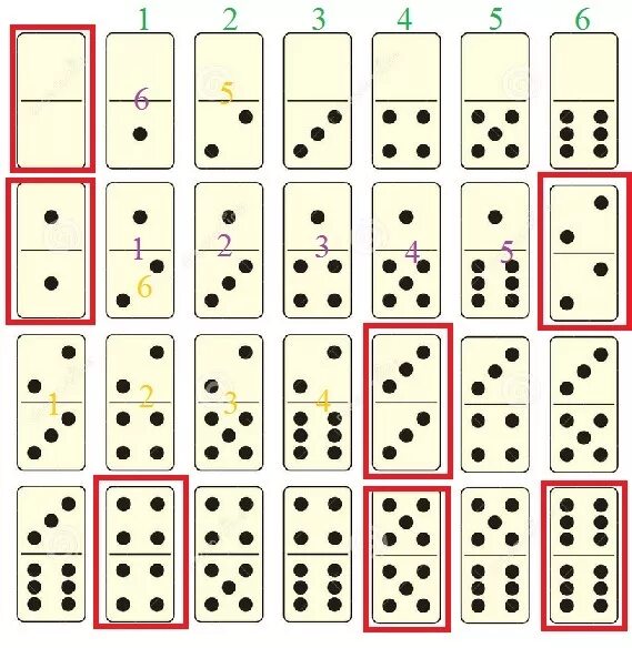 Составить домино. Из полного набора 28 костей Домино наудачу извлечена кость. Домино 28 костяшек. Кости Домино 28 штук. 28 Костей Домино состав.