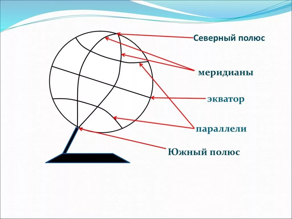 Модель земли Меридиан параллель полюс Экватор. Глобус меридианы параллели Экватор. Меридиан параллель полюс Экватор. Изображение глобуса Меридиан параллель Экватор полюса.