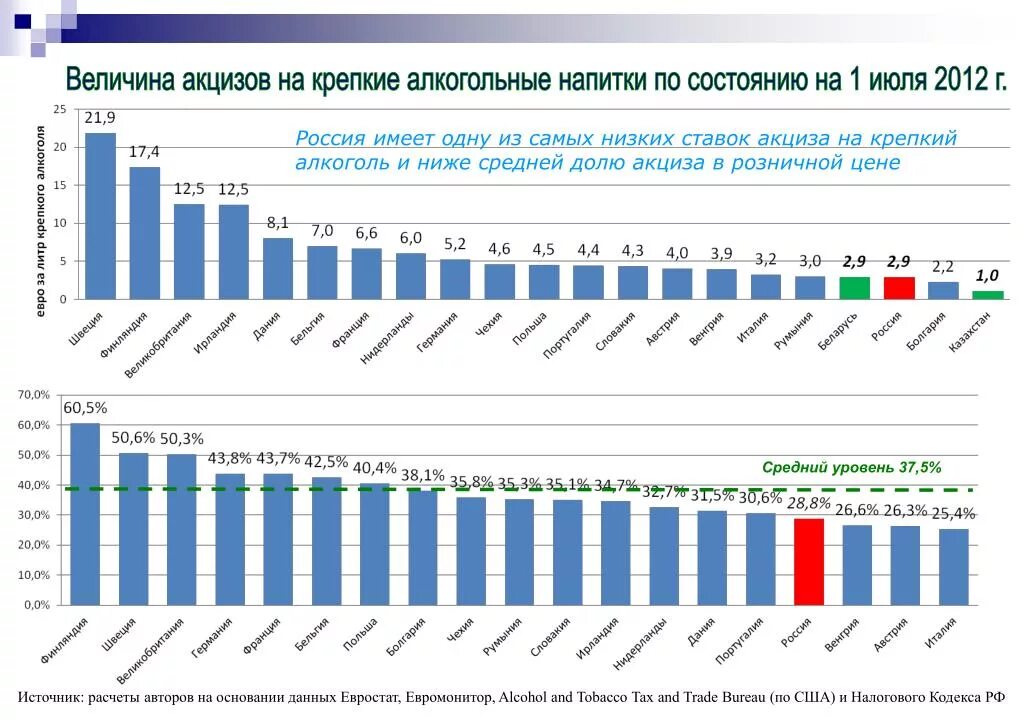 Размер акциза на алкоголь. Поступления в бюджет от акцизов на алкоголь. Акцизы на крепкий алкоголь. Акцизы статистика. Ставка акциза на вино