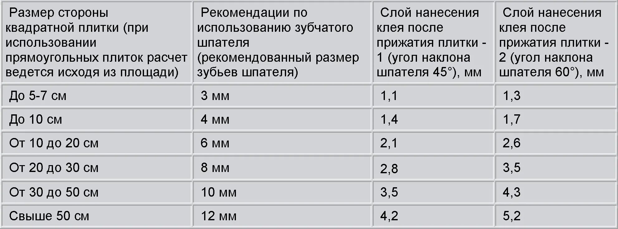 Клей максимальная толщина. Плиточный клей расход на 1м2 пола. Клей для кафельной плитки расход на 1 м2. Толщина слоя плиточного клея под керамогранит. Толщина клея для керамогранита на пол 60 60.