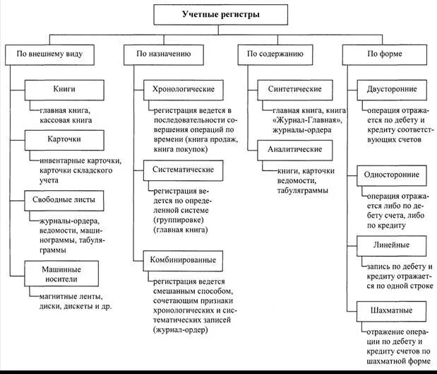 Какие бывают виды регистров. Регистры бухгалтерского учета схема. Классификация бухгалтерских регистров. Схема классификации учётных регистров. Учетные регистры классификация.