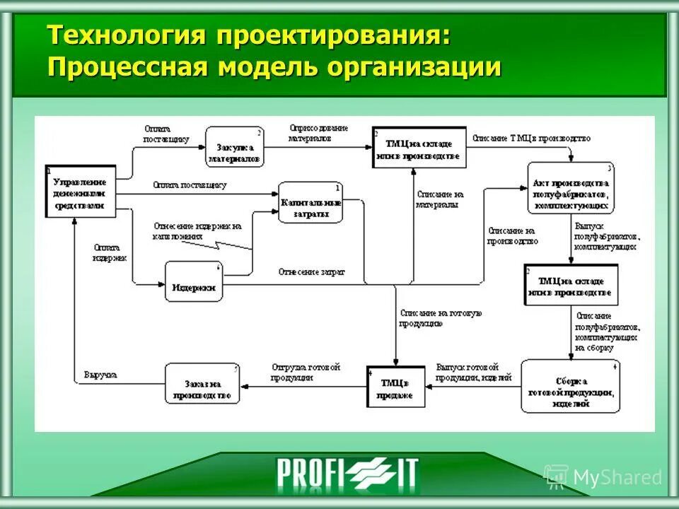 Процессная организационная модель. Процессная модель завода. Процессной модели организации. Процессная схема компании.